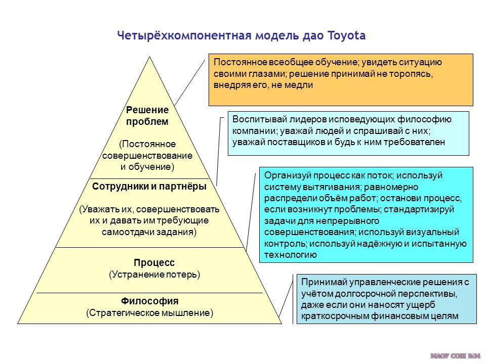 Проблемы совершенствования образования. Четырехкомпонентная модель Дао Тойота. Бережливое производство принципы компании Тойота. Производственная система Тойота TPS. Производственная система Toyota принципы.